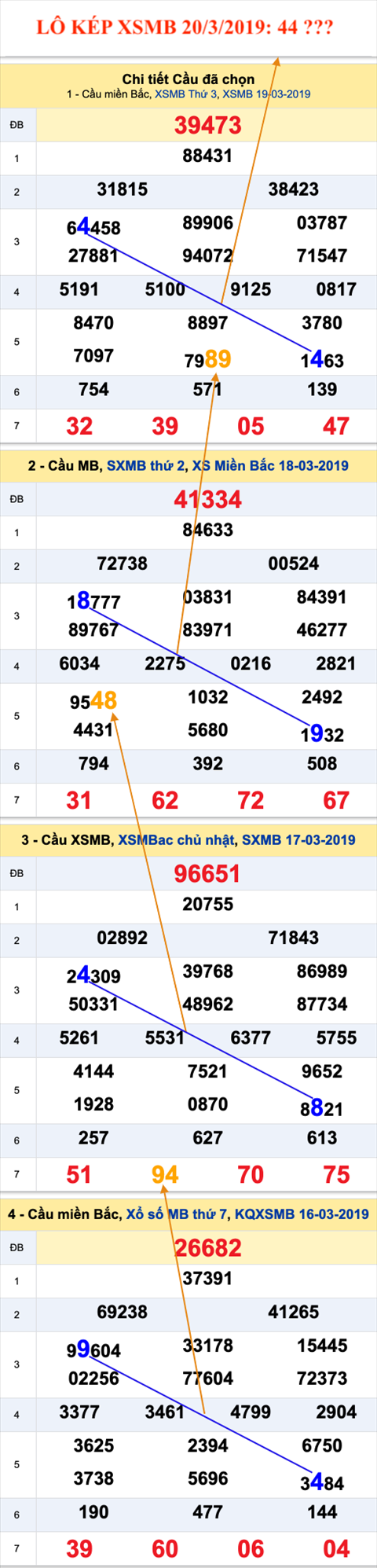 An so kep thu nhi - Lo kep XSMB 20-3-2019 An so kep thu nhi - Lo kep XSMB 20-3-2019